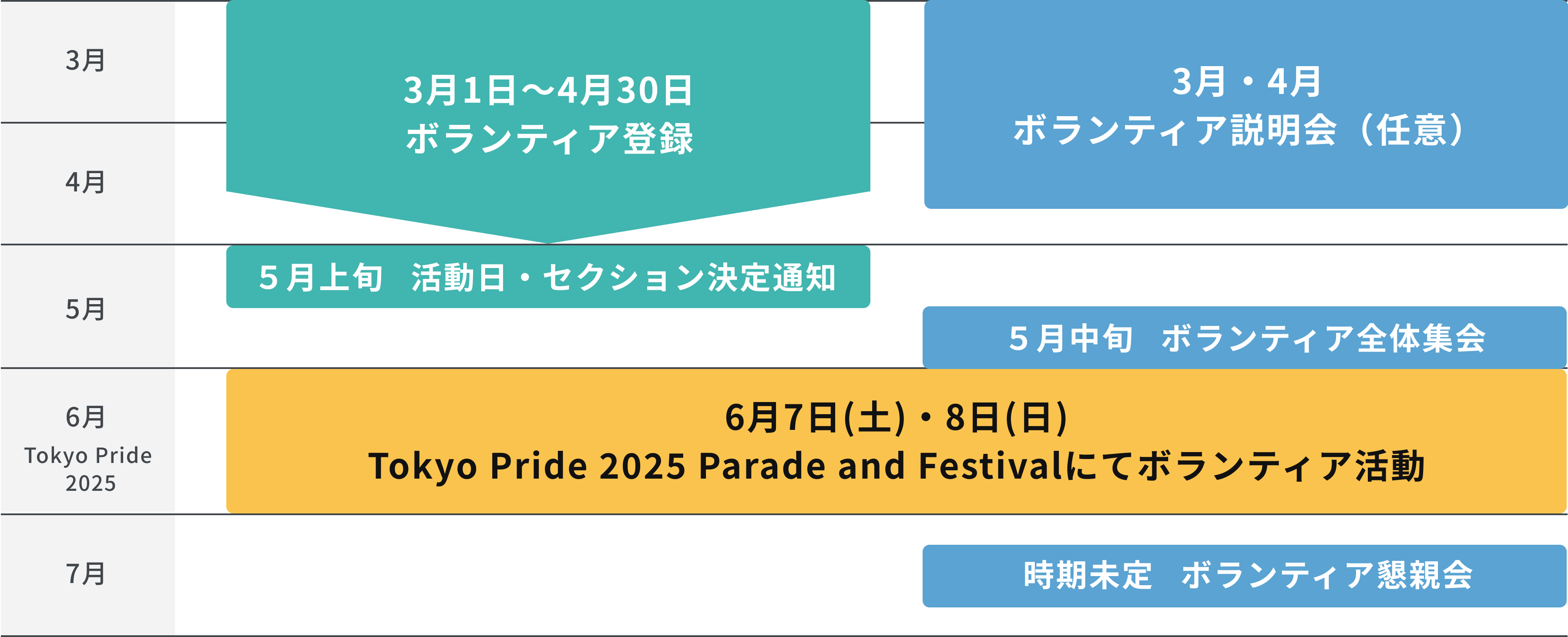 ボランティア活動の流れ